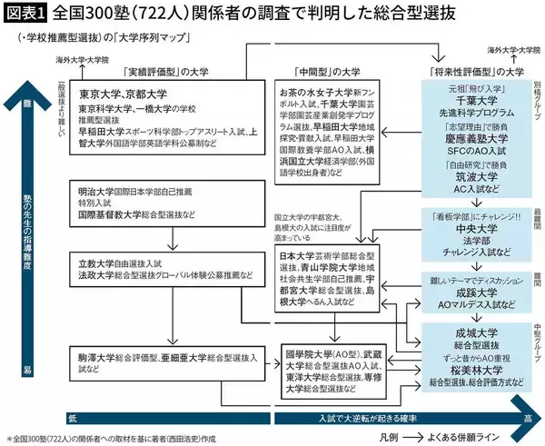 「偏差値40台でGMARCHに合格できる…｢下剋上&大逆転合格｣起こる総合型選抜の｢大学序列･最新マップ｣」の画像