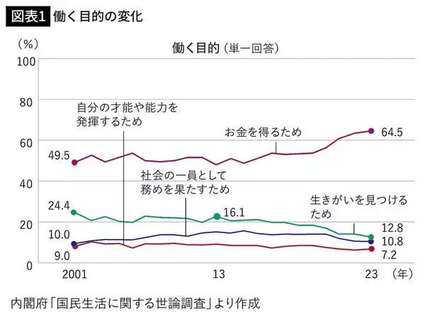 「良い給料は欲しいが気楽に働きたい…若者が仕事に｢生きがい｣を求めなくなった歴史的ターニングポイント」の画像