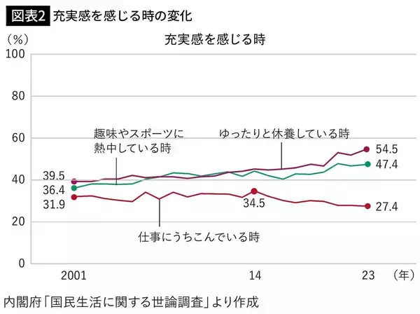 「良い給料は欲しいが気楽に働きたい…若者が仕事に｢生きがい｣を求めなくなった歴史的ターニングポイント」の画像