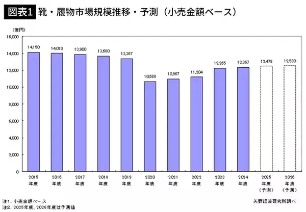 「｢ビジネスマンの革靴離れ｣が止まらない…｢痛いし疲れる履物｣を脱いだ大人たちが代わりに履き始めたもの【2026年3月BEST】」の画像