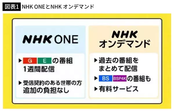 「テレビがなくても月1100円を徴収､1週間超の番組は追加で990円…NHKがゴリ押し｢ネット受信料｣の致命的欠陥」の画像