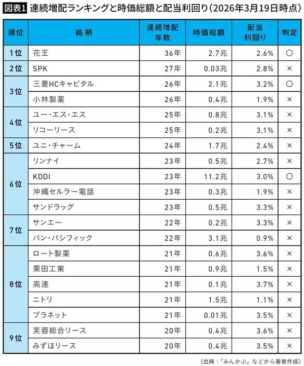 「三菱商事も三井物産も宣言している…総資産1億円のサラリーマン投資家が"企業HP"で必ず探す｢4文字の言葉｣」の画像