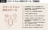 「スマホがやめられない人は｢脳腐れ｣のリスク大…脳神経外科｢スマホ依存度を見抜く10のチェックリスト｣」の画像3
