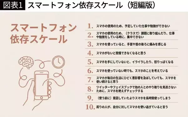 「スマホがやめられない人は｢脳腐れ｣のリスク大…脳神経外科｢スマホ依存度を見抜く10のチェックリスト｣」の画像