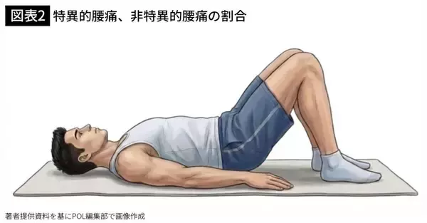 「1回1分､家にいながらできる…9割の専門家が｢どのタイプの腰痛にも効果あり｣と指摘する"最強の治療"」の画像