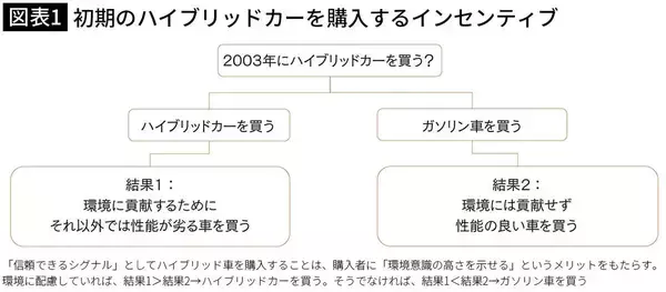 「プリウスは｢ダサい｣から米国で大ヒットした…同じHV車なのにトヨタとホンダで明暗がはっきりと分かれたワケ」の画像