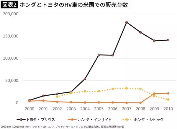 「プリウスは｢ダサい｣から米国で大ヒットした…同じHV車なのにトヨタとホンダで明暗がはっきりと分かれたワケ」の画像