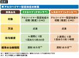「認知症は｢治す｣ことを優先してはいけない…専門医が説く｢年300万円の新薬｣に潜む意外な"リスク"」の画像2