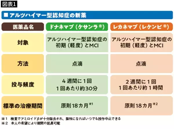 「認知症は｢治す｣ことを優先してはいけない…専門医が説く｢年300万円の新薬｣に潜む意外な"リスク"」の画像