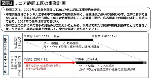「リニア静岡工区は｢10年｣どころじゃ終わらない…マスコミが報じない｢品川―名古屋開業｣の"現実的な数字"」の画像