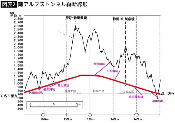 「リニア静岡工区は｢10年｣どころじゃ終わらない…マスコミが報じない｢品川―名古屋開業｣の"現実的な数字"」の画像