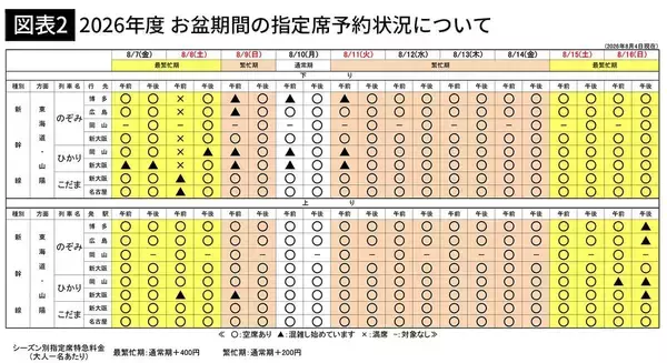 「｢自由席券だけで指定席車両に立つ人｣は非常識なのか…｢お盆の大混雑｣をさばくJR東海の"真逆の見解"」の画像