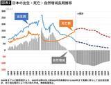 「今後50年間､毎年100万人ずつ人口が減る…｢少子化対策｣の失敗で日本が迎える｢死ぬまで搾取｣というヤバい未来」の画像2