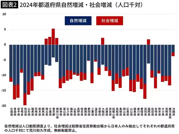 「今後50年間､毎年100万人ずつ人口が減る…｢少子化対策｣の失敗で日本が迎える｢死ぬまで搾取｣というヤバい未来」の画像
