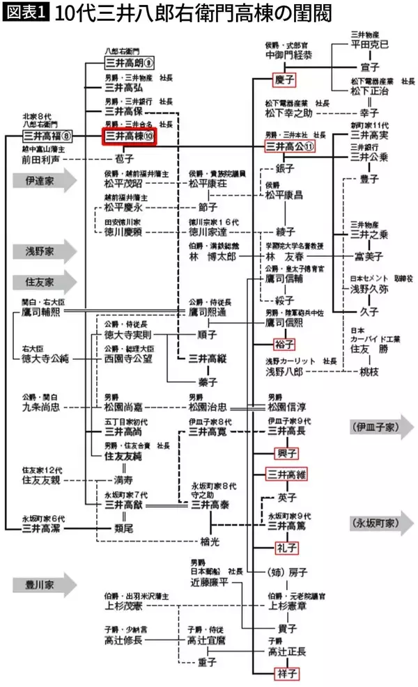 「｢金満家の娘が持参金8億円で結婚｣と騒がれても…三井財閥当主が5人の娘のうち3人を華族に嫁がせた目的」の画像