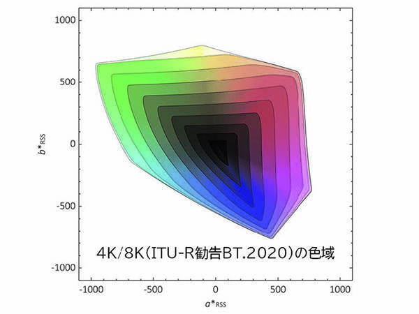 Nhk技研 色域表現の新手法 Gamut Rings が国際標準に ディスプレーの色再現範囲を分かりやすく可視化 22年2月15日 エキサイトニュース