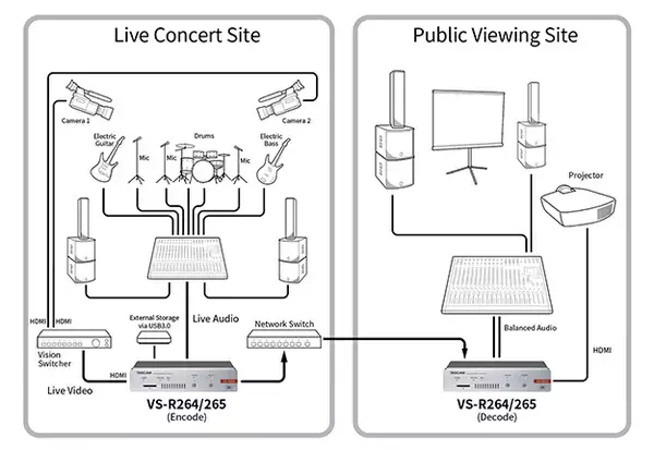 「ティアック、ライブストリーミング用AV Over IPエンコーダー/デコーダー「VS-R265」「VS-R264」を発売。映像の配信/録画システムをオールインワンで実現」の画像