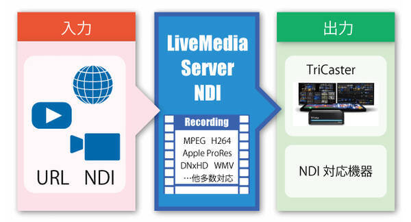 Interbee19 ディストーム Ndi対応のコーデックhdプレーヤー レコーダー Livemedia Server Ndi の国内取扱いを開始 19年11月12日 エキサイトニュース