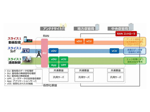 KDDI総合研究所、5G本格展開時代に向けた基地局ネットワークスライシング技術の開発と実証に成功
