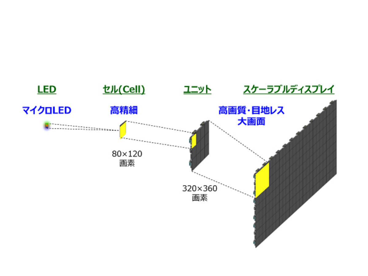 ソニーとソニーセミコンダクタソリューションズ マイクロledを用いた大型ディスプレイシステムの開発で 第66回 大河内記念生産賞 を受賞 年2月日 エキサイトニュース