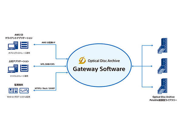 ソニー 大容量のアーカイブストレージを統合管理する オプティカルディスク アーカイブ ゲートウェイソフトウェア を発表 年9月7日 エキサイトニュース
