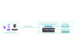 AvidとLiveU、MediaCentral | Streamを介してリモートIP伝送を可能に
