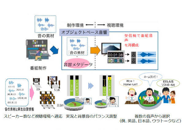 Nhk技研 オブジェクトベース音響対応のライブ音声卓開発 21年6月28日 エキサイトニュース