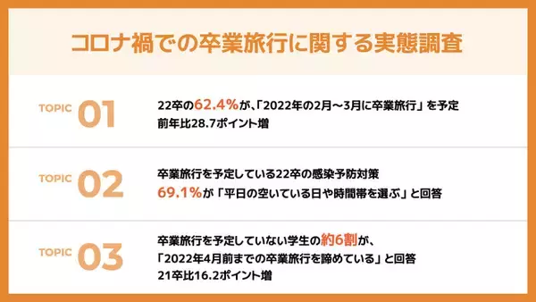【2022年版 ｜コロナ禍での卒業旅行に関する実態調査】22卒学生の62.4%が「2022年2月～3月で卒業旅行予定」、21卒と比較し28.7ポイント増と大きく動く