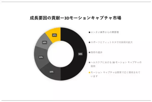 3Dモーションキャプチャ市場（3D Motion Capture Market）に関する詳細な調査は、2023年のそのランドスケープを理解するために実施されました。