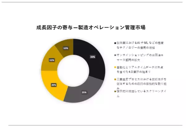 「製造オペレーション管理市場 (Manufacturing Operations Management Market) に関する調査は、2023年の市場の状況を理解するために実施されました。」の画像