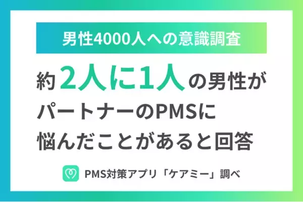 約2人に1人の男性がパートナーのPMSに悩んでいる。そのうち91.1%がPMSの理解を深めたい。
