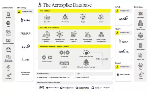 サイオステクノロジーとAerospike, Inc.が協業開始