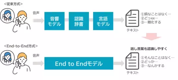 コールセンターAIプロダクト「ForeSight Voice Mining」次世代メディア処理AIとの連携により、音声認識精度のさらなる向上を実現