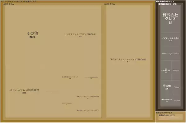 経済予測プラットフォーム『xenoBrain』、データ可視化ツールを用いた購買Tech業界のカオスマップを公開