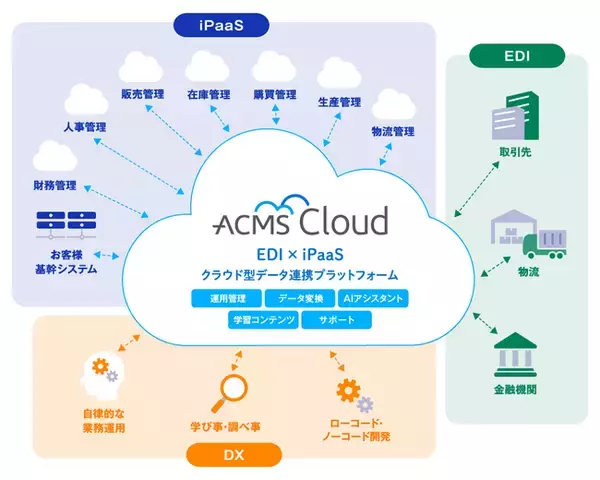 「ACMS Cloud」本日正式リリース、EDIとiPaaSを融合したクラウド型データ連携プラットフォームが始動