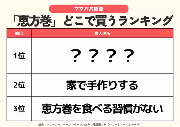 発表！節分【恵方巻】ランキング2026　家庭では、豆まきを上回る “日本の伝統や風習を伝えたい”＆”食品ロスへの配慮”ママパパの想い／ファミリーの2月の過ごし方トレンド調査第1弾