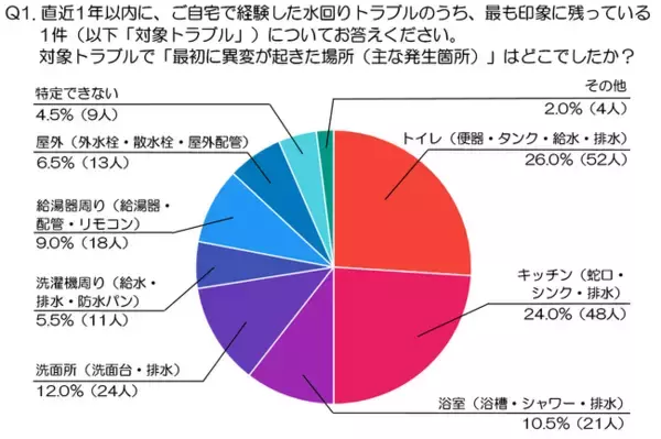 「水回りトラブルの前兆に気づいた人は何をした？初動対応と生活への影響を徹底調査（水道修理業者、株式会社N-Vision調べ）」の画像