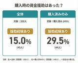 「【マイホーム購入時に資金援助はあった？】回答者300人アンケート調査」の画像1