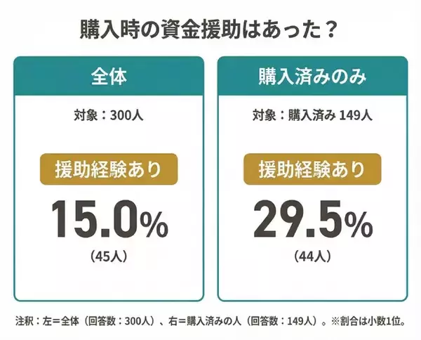 「【マイホーム購入時に資金援助はあった？】回答者300人アンケート調査」の画像