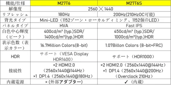 KEY TO COMBAT（KTC）、2K 200Hzの新定番！量子ドットMini LED搭載27インチゲーミングモニター「M27T6S」を発売