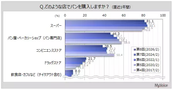 「【パンに関する調査】直近1年間にパンを購入した場所は「スーパー」が8割強、「パン屋・ベーカリー」が約46％、「コンビニ」が4割弱。「パン屋・ベーカリー」は減少傾向、「ドラッグストア」は増加傾向」の画像