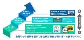 長崎県の移住促進の取り組みを支援自治体のDX推進に特化したシステム「CNGovTech」を移住検討者向けLINE公式アカウントに導入