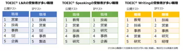 TOEIC(R) Program DATA & ANALYSIS 2022まとまる