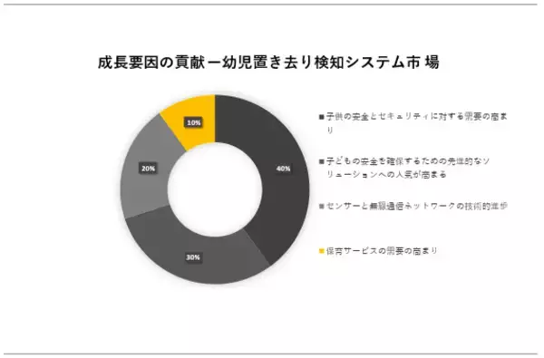 幼児置き去り検知システム市場(Child Presence Detection Systems Market）に関する詳細な調査は、2023年のそのランドスケープを理解するために実施されました。