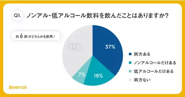 Beverich、「ノンアル・低アルコール飲料に関する調査」を発表