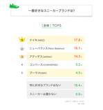 「【LINEリサーチ】一番好きなスニーカーブランドTOP3はナイキ、ニューバランス、アディダス」の画像1