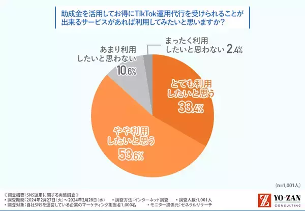 9割がお得に受けられるSNS運用研修に興味アリ！どんな研修内容を望んでいる？