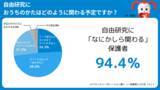 「【小学生　夏休みの宿題調査　2025　vol.1】変わる夏休みの宿題「任意制のものがある42.0％」　もっとも大変な宿題は親子共に「自由研究・工作」」の画像1
