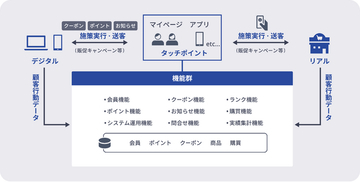NEC、OMOの実現を支援するNeoSarf Loyalty Core Serviceを発表