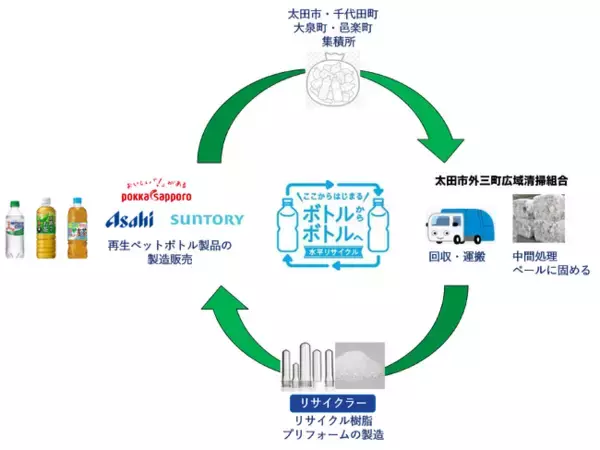 「アサヒ飲料、群馬県の太田市外三町広域清掃組合、ポッカサッポロフード＆ビバレッジなど 「ペットボトルの水平リサイクルに関する協定書」を締結」の画像